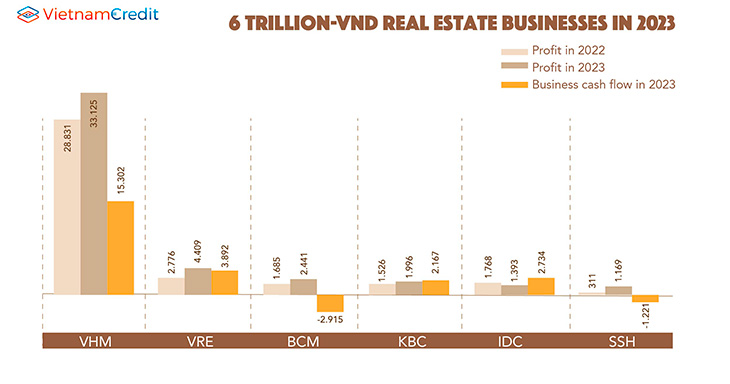 Top 6 trillion-VND real estate businesses